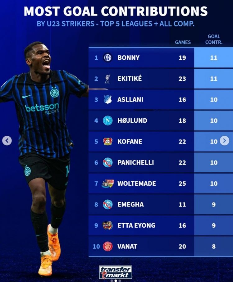 U23前锋参与进球榜：博尼、埃基蒂克11球 霍伊伦、沃尔特马德10球