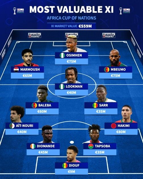 非洲杯最贵阵：阿什拉夫、奥斯梅恩、姆伯莫领衔，巴莱巴在列