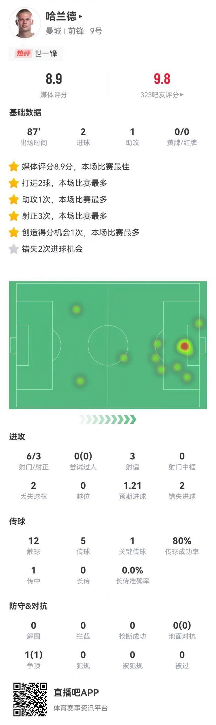 哈兰德本场7射3正进2球 2失良机 1助攻 1关键传球 获评8.9分