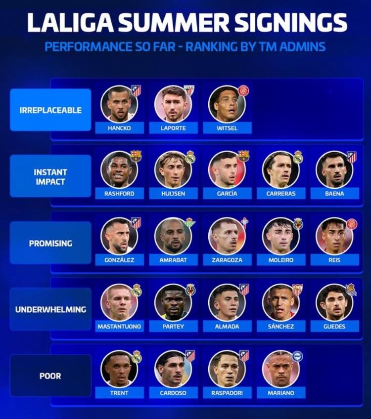 德转为西甲新援评级：拉什福德、赫伊森等5将二档，阿诺德五档