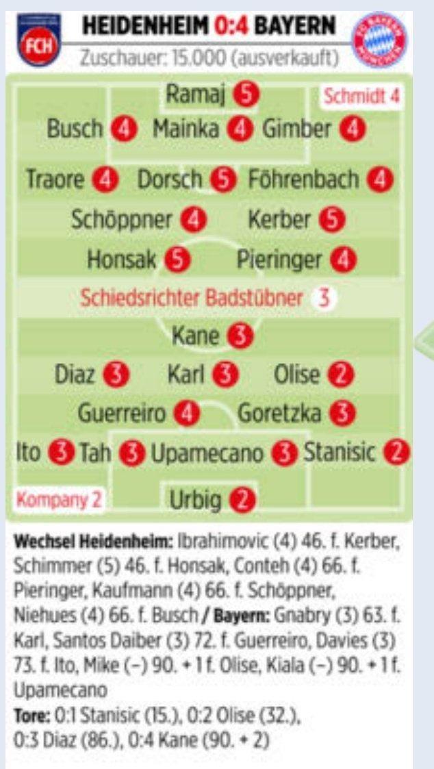 拜仁vs海登海姆图片报评分：奥利塞、乌尔比希、斯坦尼西奇最高