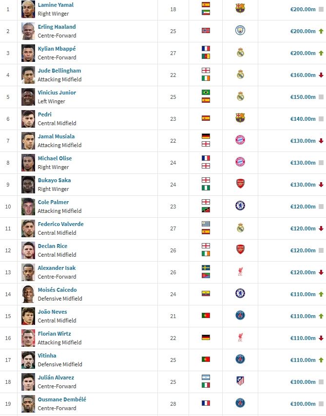 足坛19位亿元先生：英超西甲各7人意甲0人 姆巴佩哈兰德亚马尔2亿