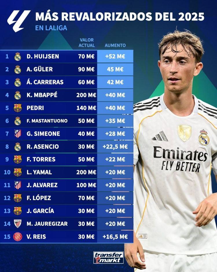 2025年西甲身价上涨榜：赫伊森 5200万欧居首，姆巴佩 4000万欧