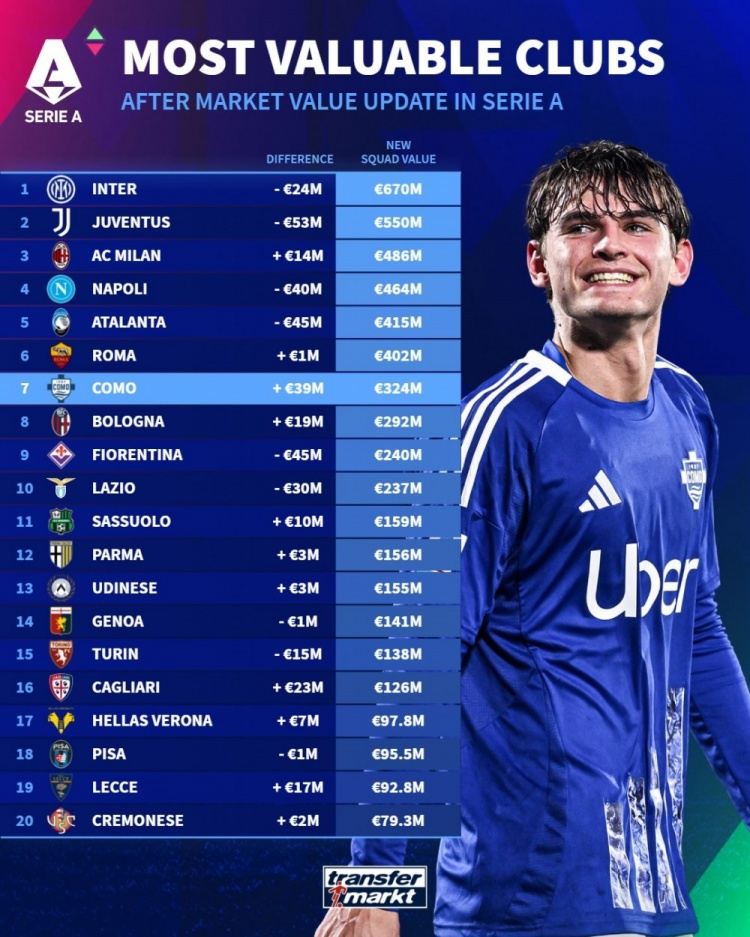 意甲球队身价榜：国米6.7亿欧居首，尤文、米兰、那不勒斯前四