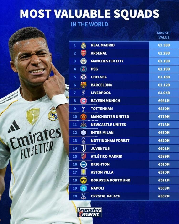 俱乐部德转身价排名：皇马13.8亿欧居首，阿森纳、曼城、巴黎前四