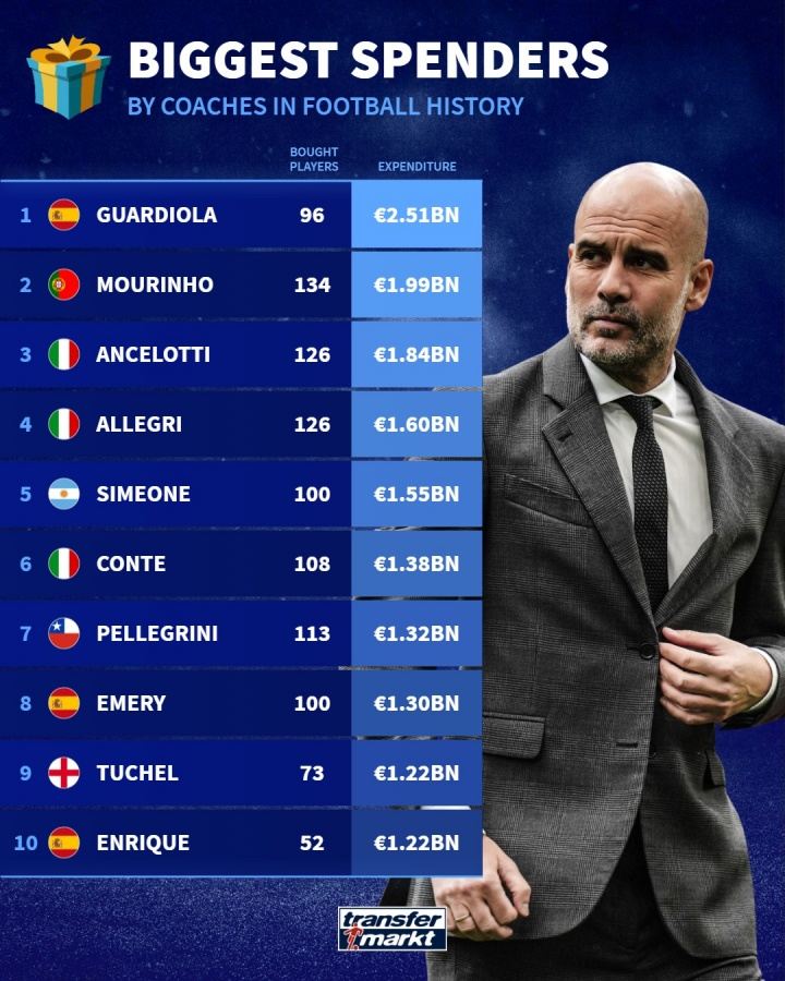 足坛历史主帅引援花费排行：瓜帅25.1亿欧领跑，穆帅19.9亿欧第二