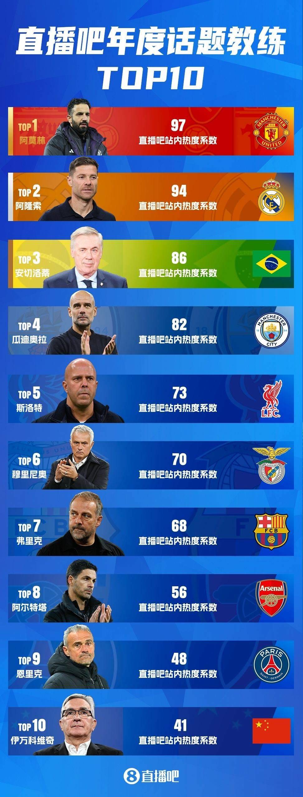 年度十大话题教练：阿莫林力压阿隆索，安帅第三瓜帅第四