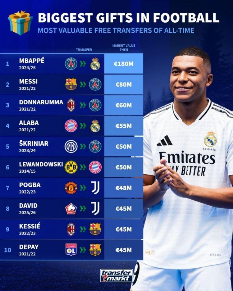 免签球员德转身价排名：姆巴佩1.8亿欧居首，梅西8000万欧次席