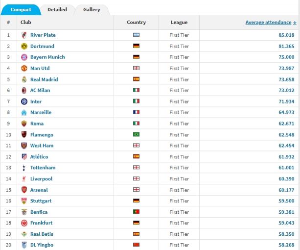 2025年全球顶级联赛场均观众：河床、多特、拜仁前三，英博第20！