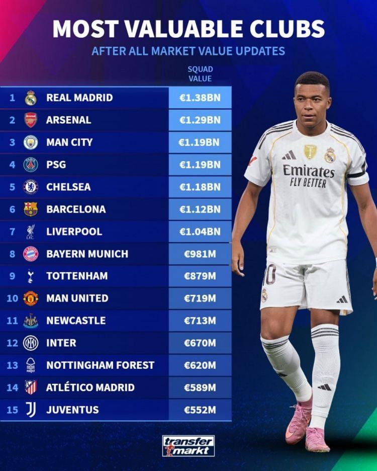 俱乐部德转身价排名：皇马13.8亿欧居首，前15名英超球队占8席