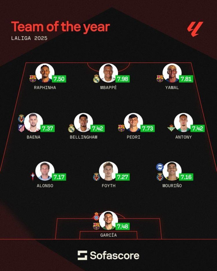 Sofascore西甲年度最佳阵：姆巴佩、亚马尔、贝林、安东尼在列