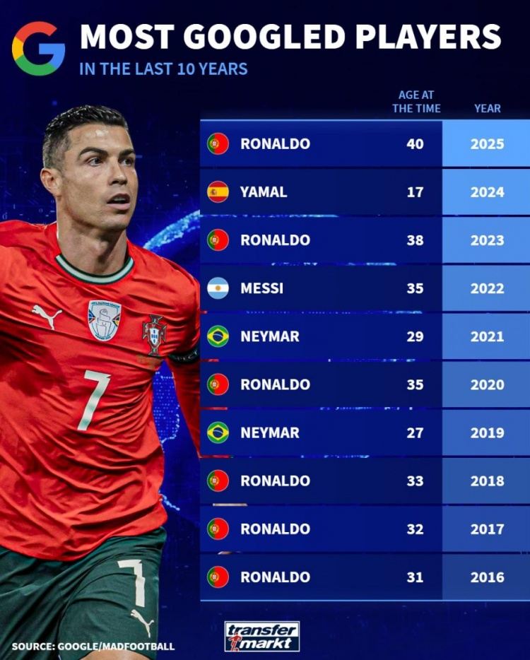 德转列近10年年度被搜索最多球员：C罗6次登顶，梅西仅2022年居首