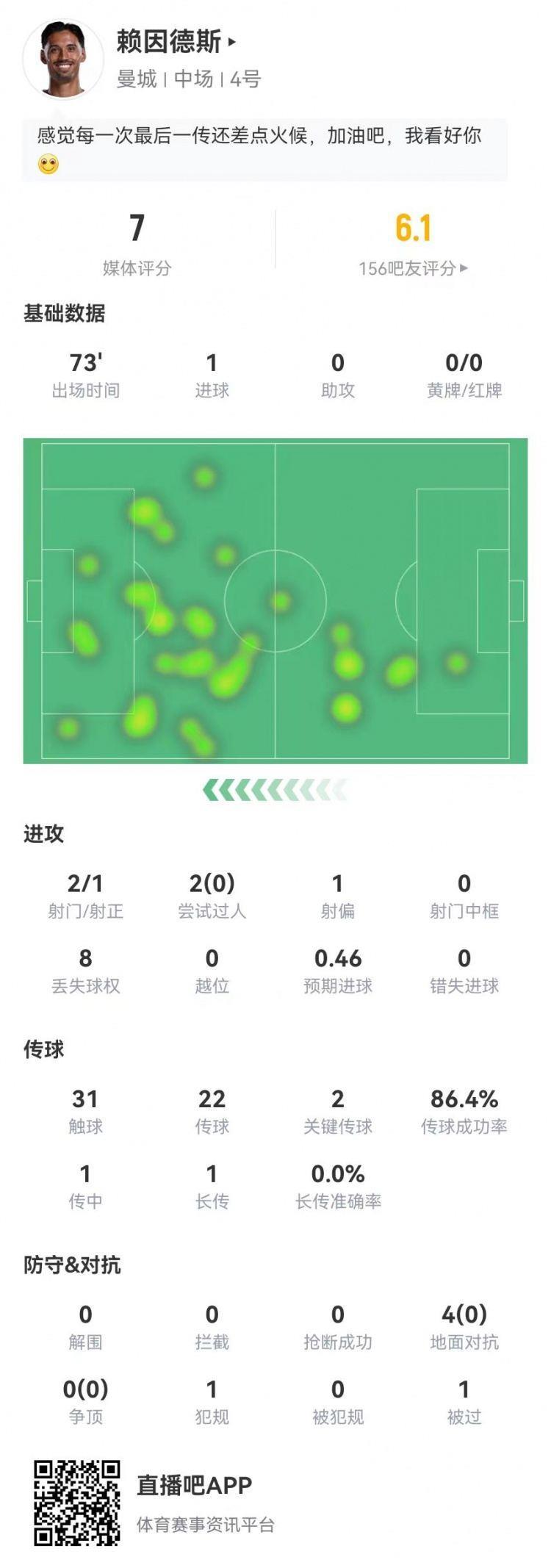 又香又臭！赖因德斯本场1球 1失误致丢球 2关键传球 4对抗0成功