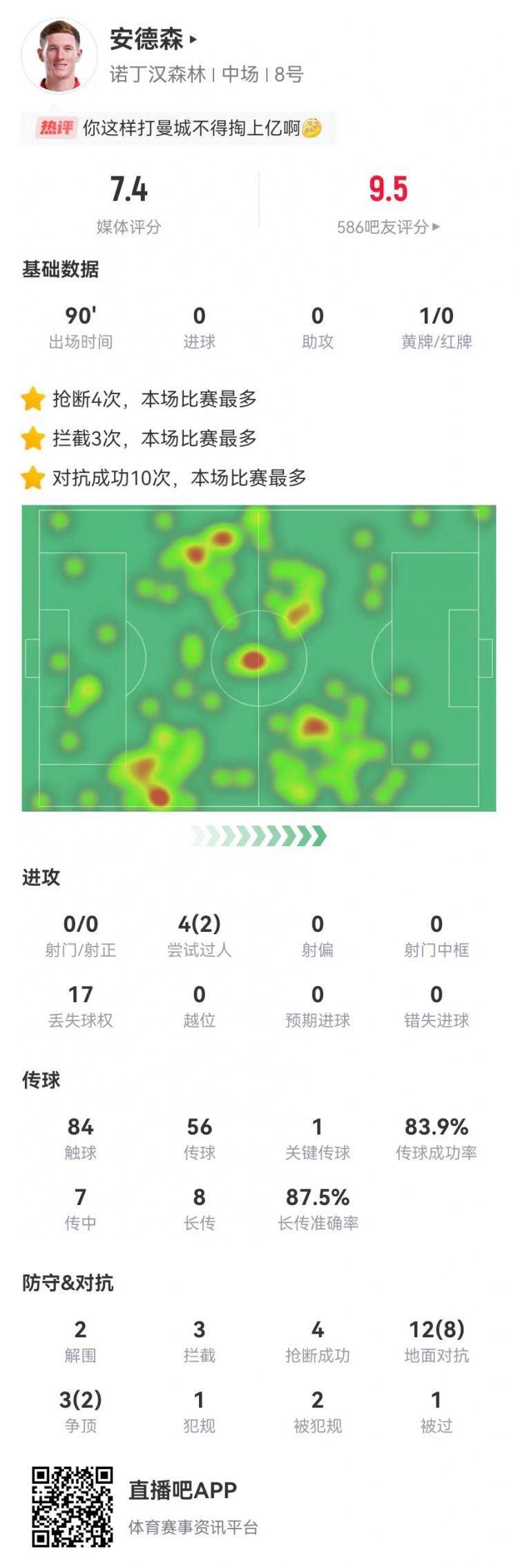1亿贵吗？安德森本场2解围3拦截4抢断 8长传7成功 15对抗10成功