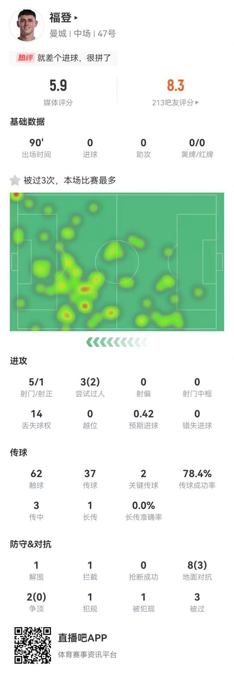 合理吗？福登本场5射1正 2关键传球 10对抗3成功 3被过 5.9分最低