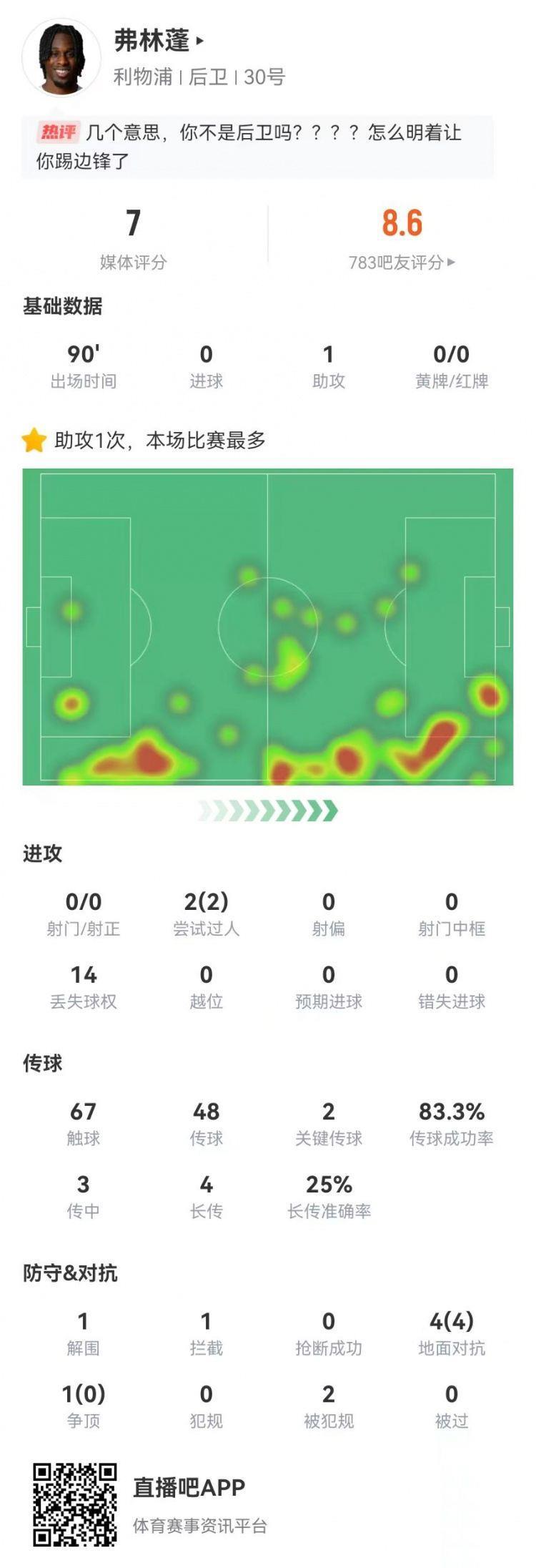 弗林蓬本场1助攻 2关键传球 2过人2成功 2造犯规 5对抗4成功
