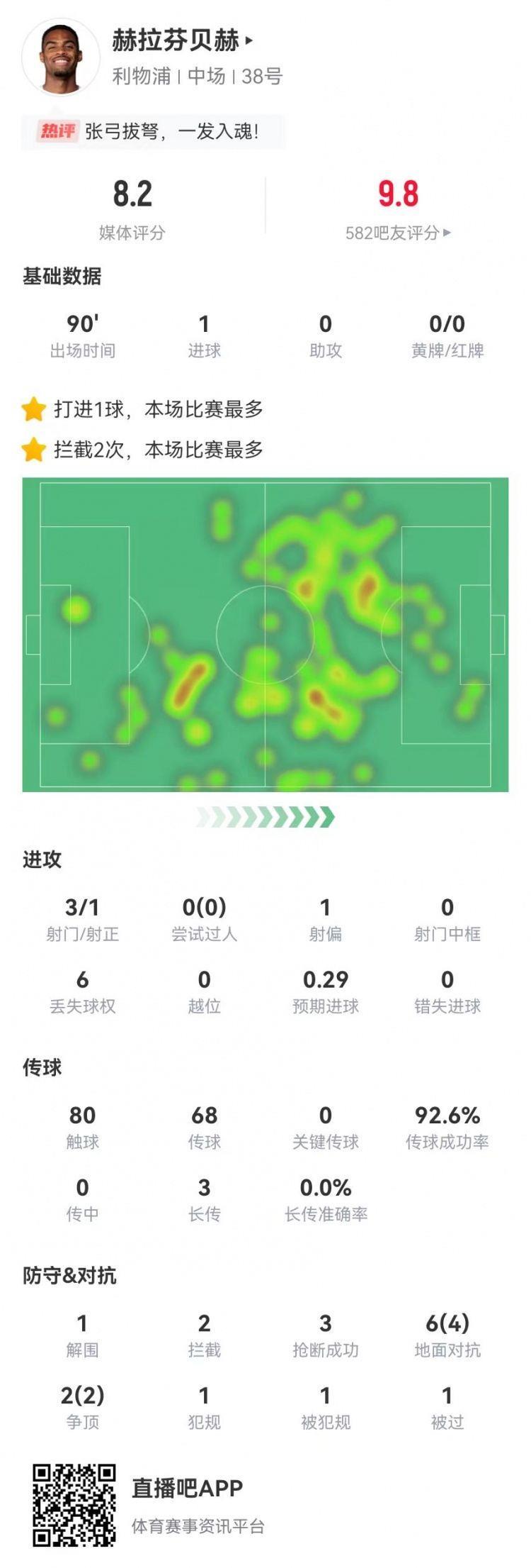 赫拉芬贝赫本场3射进1球 2拦截3抢断 8对抗6成功 获评8.2分