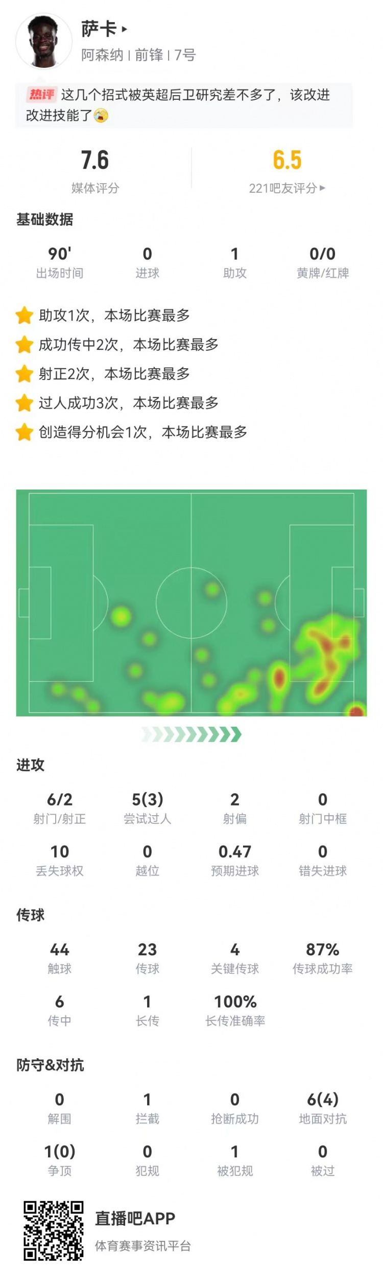 萨卡本场6射2正 1助攻 4关键传球 5过人3成功 6传中2成功 获7.6分