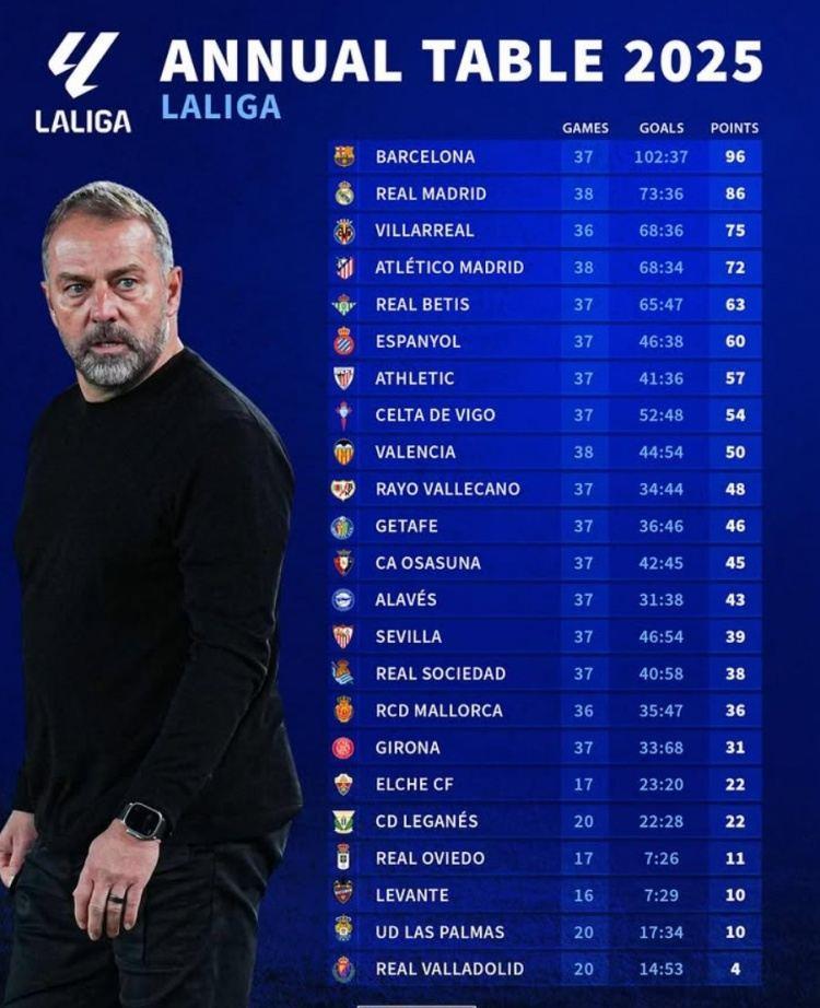 德转列西甲年度积分榜：巴萨96分、皇马86分、黄潜75分、马竞72分