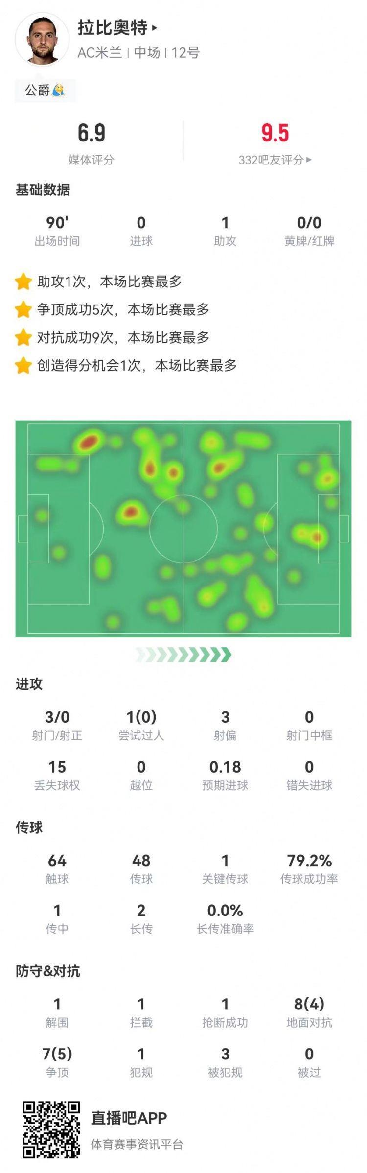 全能！拉比奥特本场3射门 1助攻，15对抗9成功 3造犯规，获6.9分
