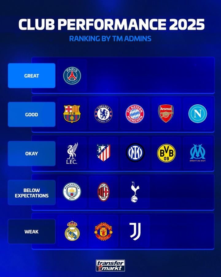 德转锐评豪门2025表现：巴黎夯 巴萨拜仁枪手顶级 皇马曼联拉完了