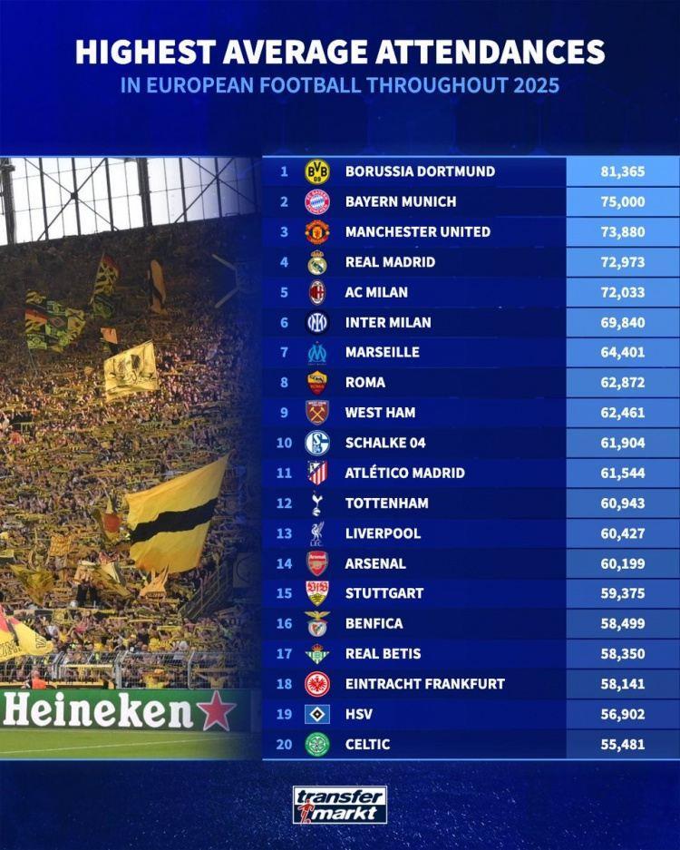 2025年欧洲俱乐部场均上座数排行：多特第1、拜仁第2、曼联第3