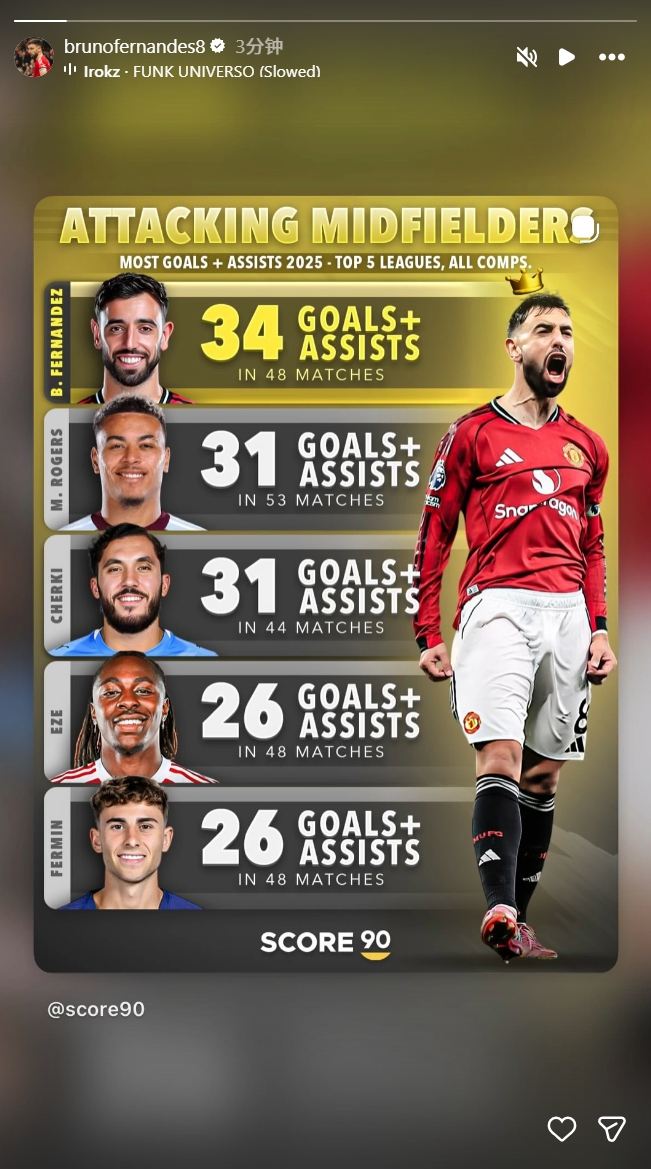 还得是大B哥！B费社媒晒个人数据：2025年进球 助攻五大联赛最多