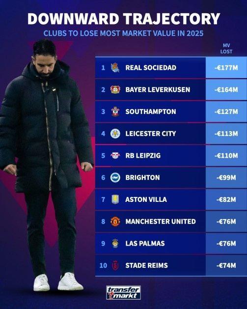 2025年球队身价下跌榜：皇社跌1.77亿欧居首，曼联跌7600万欧第8