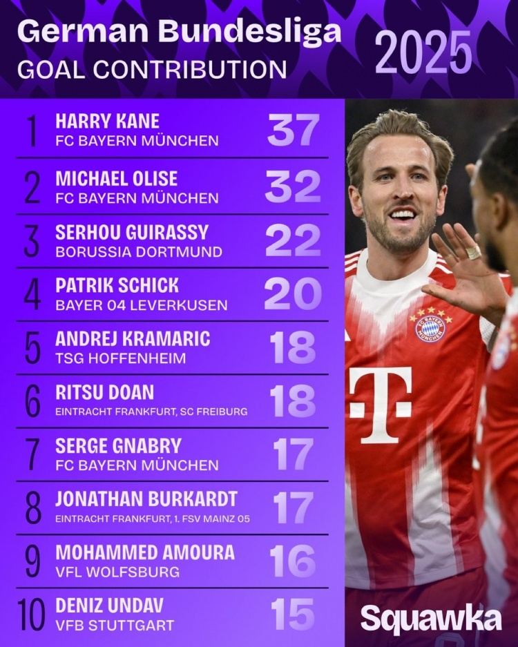 德甲2025年参与进球榜：凯恩37球、奥利塞32球，吉拉西、希克在列