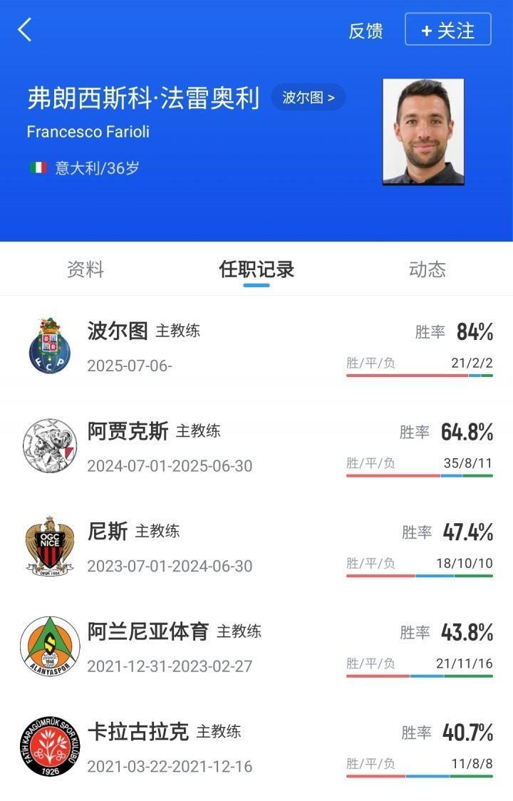 5轮领先9分丢冠！36岁少帅丢冠痛哭辞职 如今率波尔图15胜1平领跑