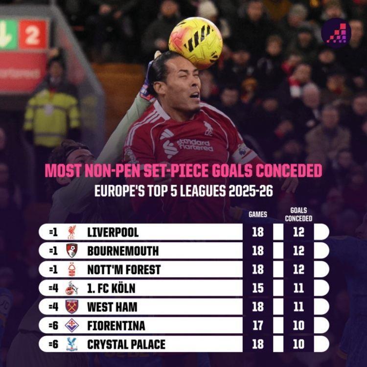 本赛季五大联赛定位球失球榜：利物浦、伯恩茅斯、森林12球最多