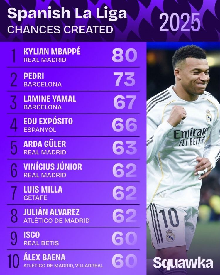 2025年西甲创造机会榜：姆巴佩压佩德里居首，亚马尔、居莱尔在列