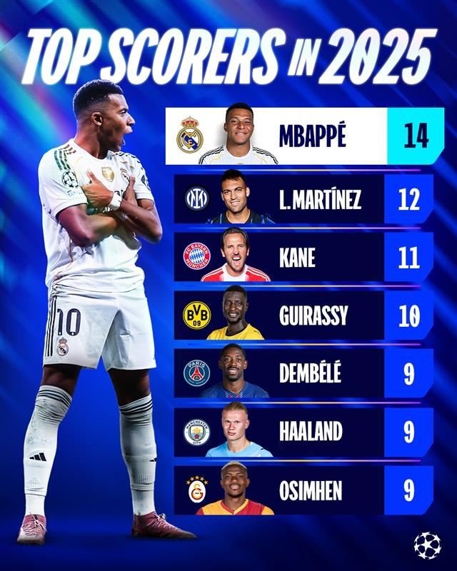 2025自然年欧冠射手榜：姆巴佩14球第1，劳塔罗12球第2，凯恩11球