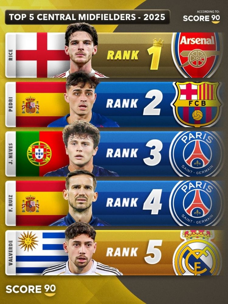 Score90评2025中场最佳：中场赖斯，攻击型贝林，防守型维蒂尼亚
