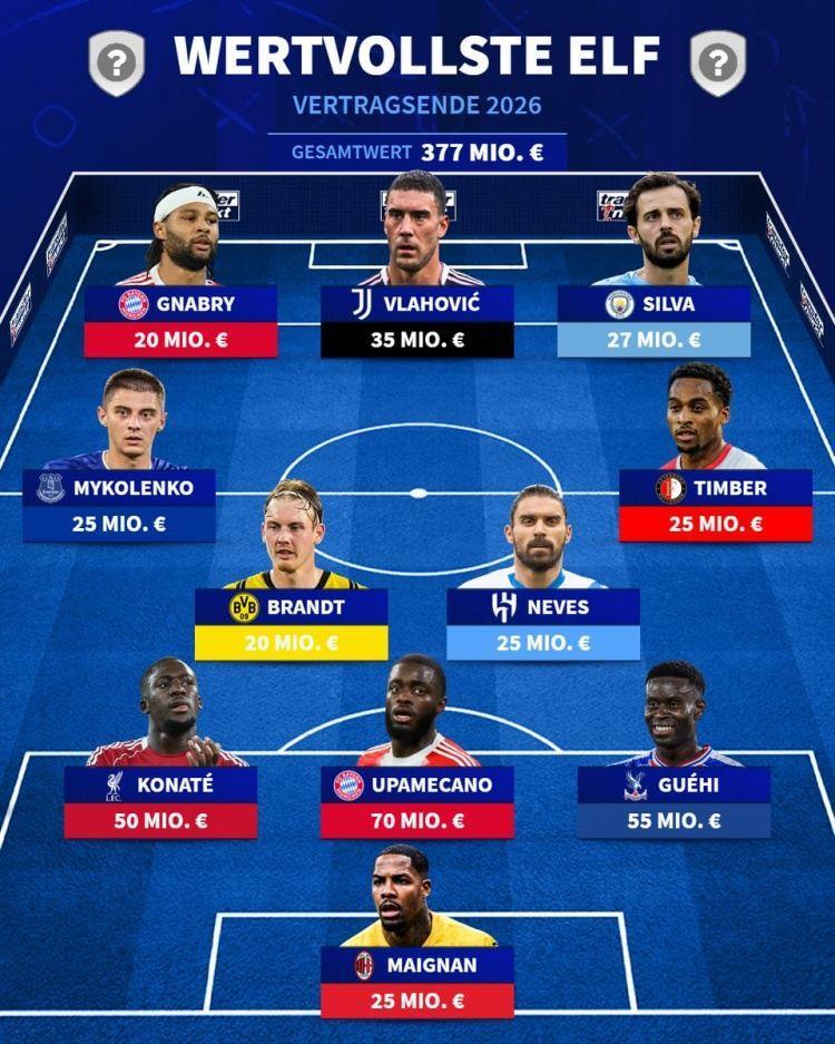 明日起可与其他球队谈夏窗免签的球员阵容：DV9、格伊、于帕在列