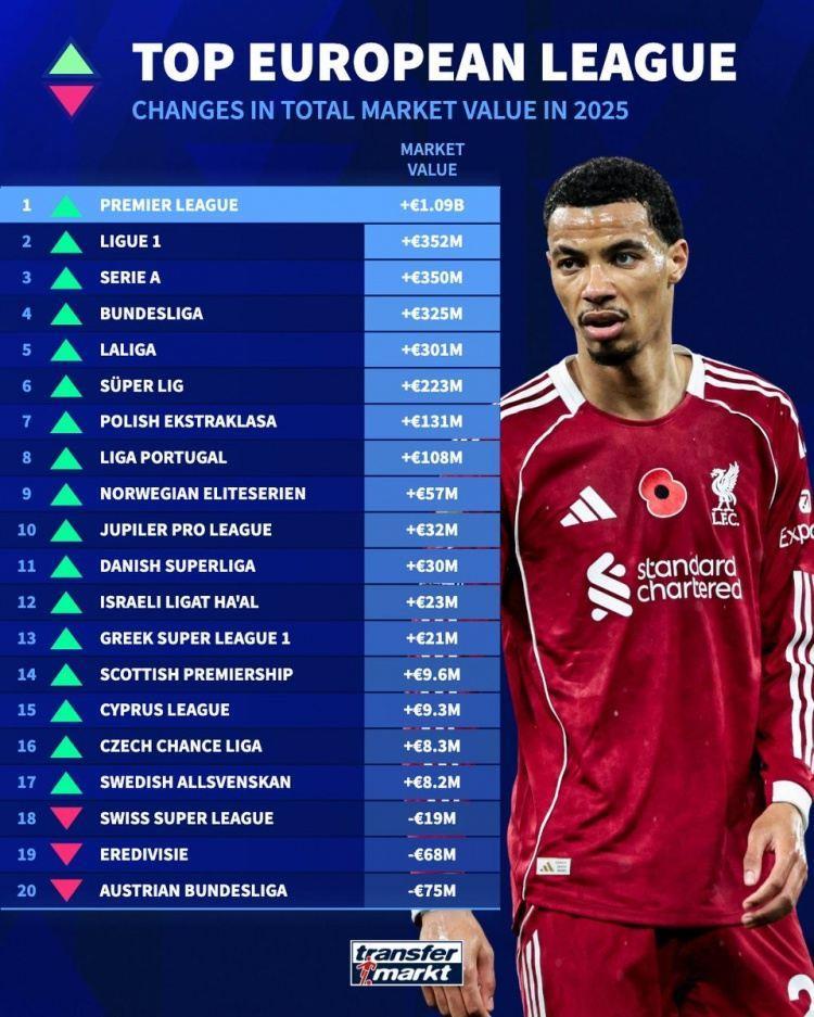 2025年欧洲联赛身价涨跌榜：英超上涨10亿9000万欧第一，法甲第二