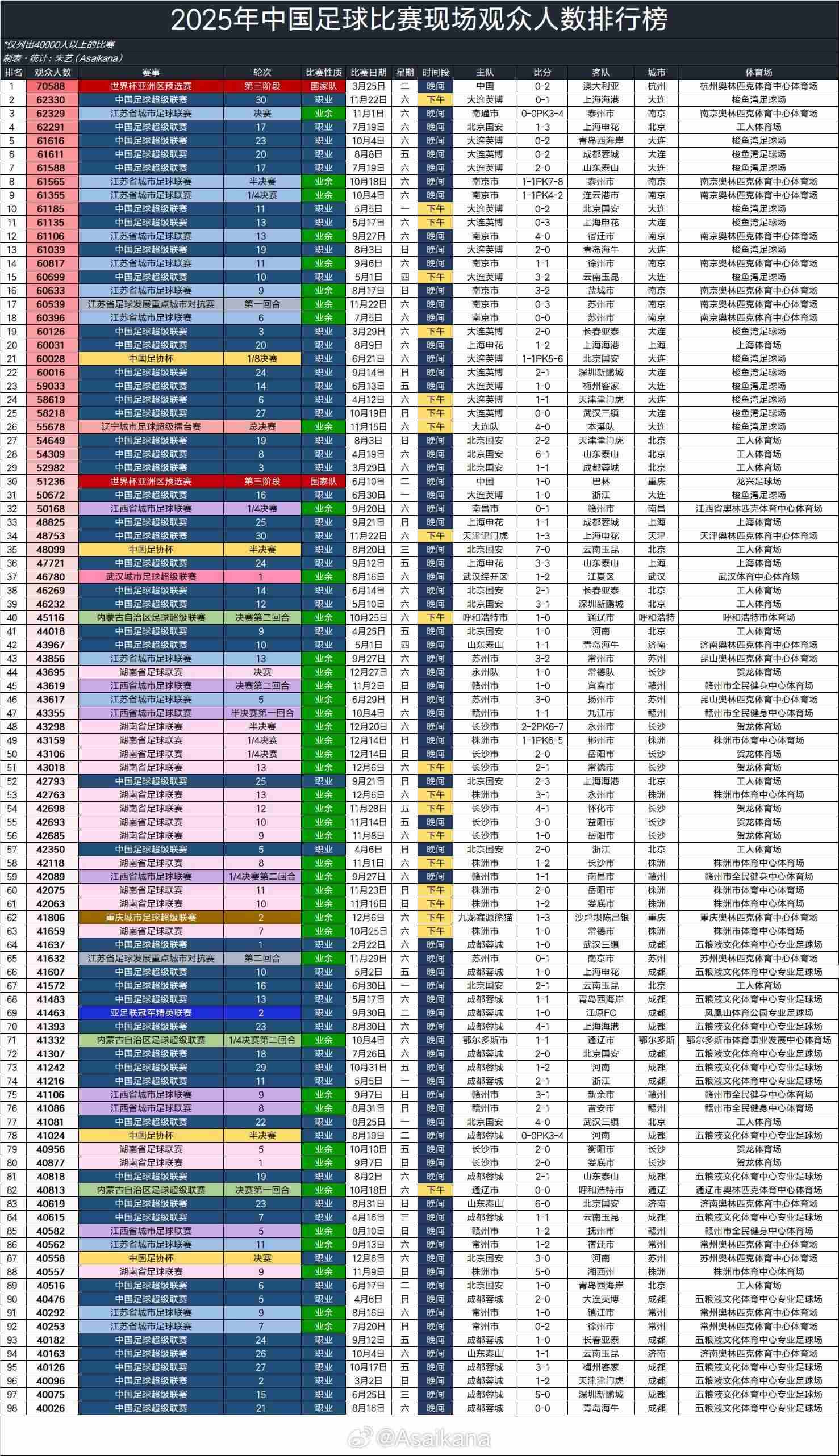 2025中国足球赛事98场观众超4万，中超48场 “苏超”12场