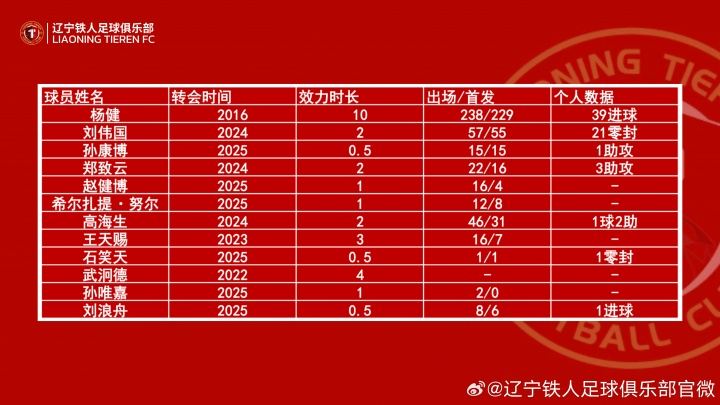 辽宁铁人一线队球员杨健、刘伟国、孙康博等13人，即日起正式离队