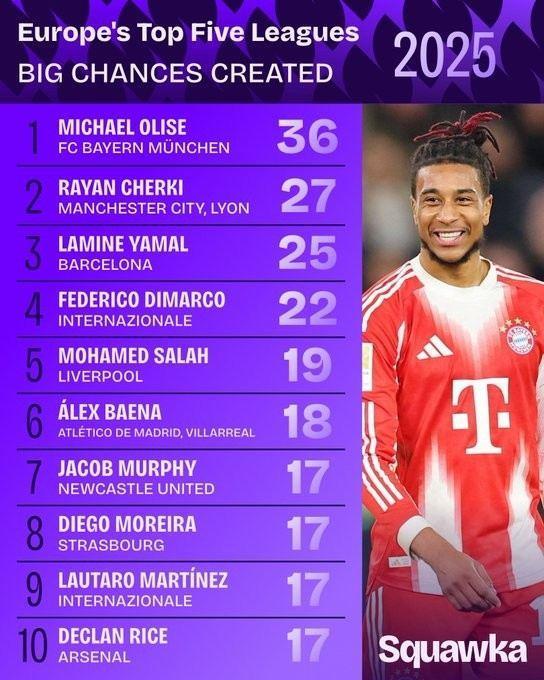 2025创造重大机会榜：奥利塞领跑，谢尔基、亚马尔、迪马尔科前四
