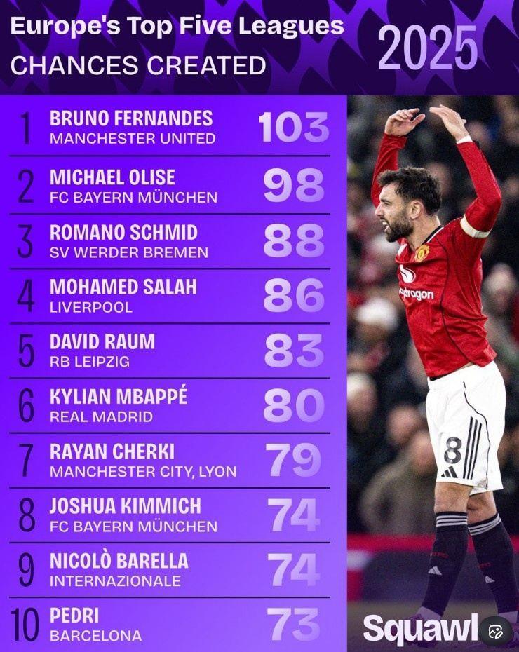 2025年五大联赛创造机会榜：B费居首，萨拉赫、姆巴佩等在列