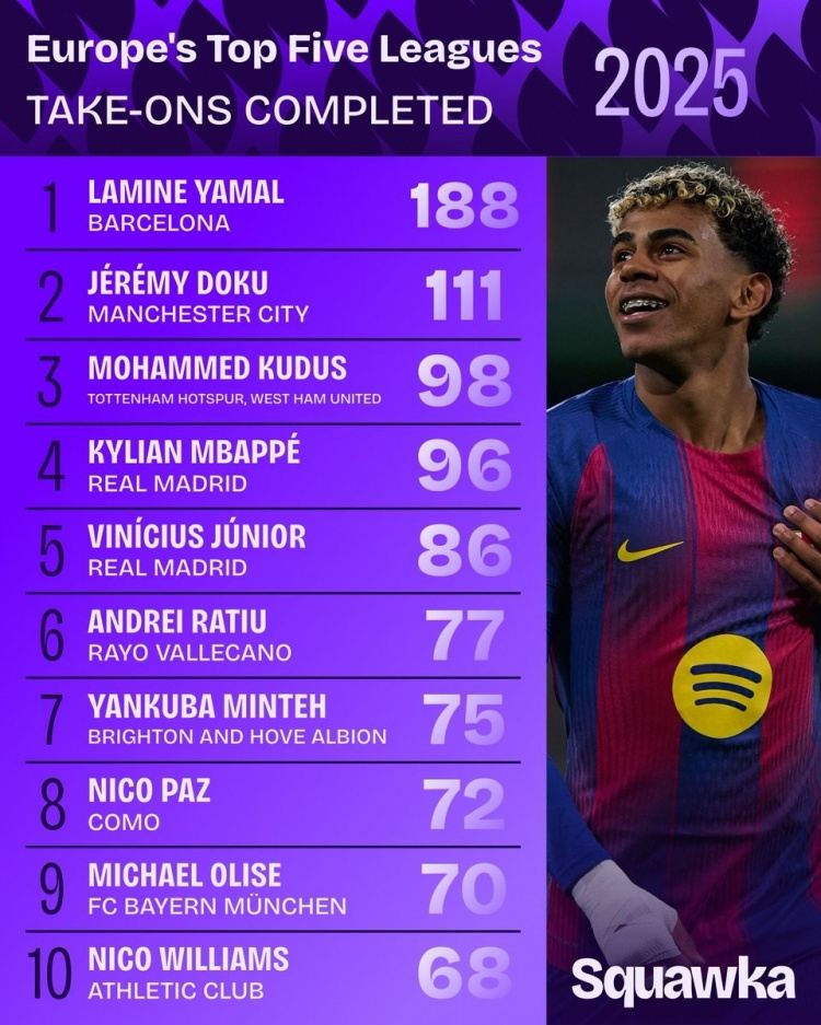 2025成功过人榜：亚马尔断崖领跑，多库、姆巴佩、维尼修斯在列