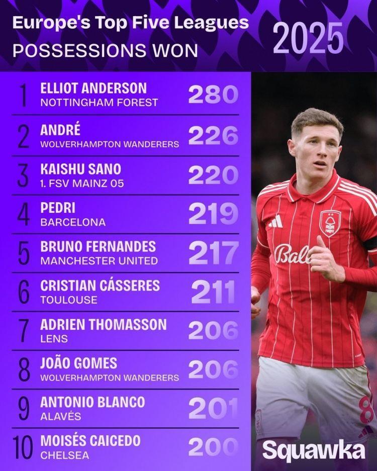 2025夺回球权榜：安德森独自领跑，佩德里、B费、凯塞多在列