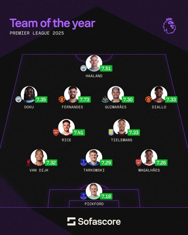 sofascore2025英超最佳阵：B费、哈兰德领衔，赖斯、范戴克在列