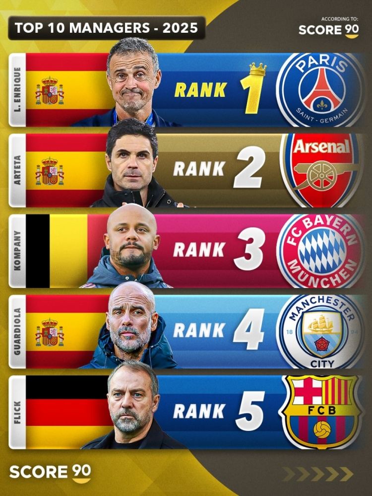 Score90评2025年最佳主帅：恩里克居首，阿尔特塔第2，孔帕尼第3