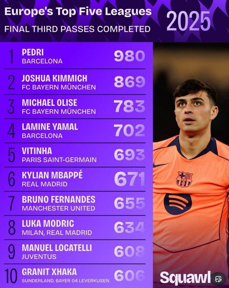 五大联赛年度进攻三区传球榜：佩德里居首，亚马尔，姆巴佩在列