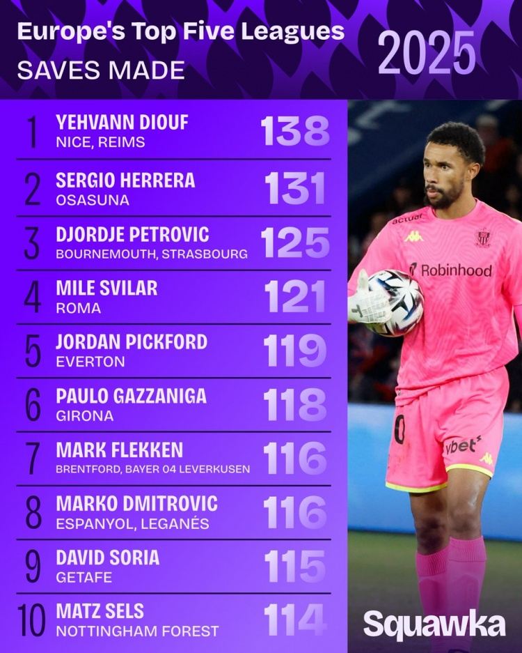 2025年五大联赛扑救榜：尼斯门将叶赫万·迪乌夫138次居首