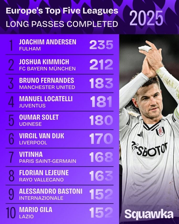 2025五大联赛成功长传榜：基米希、B费领衔 范戴克、维蒂尼亚在列