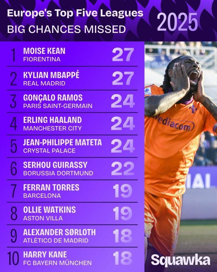 2025年五大联赛错失重大机会榜：基恩、姆巴佩27次并列最多