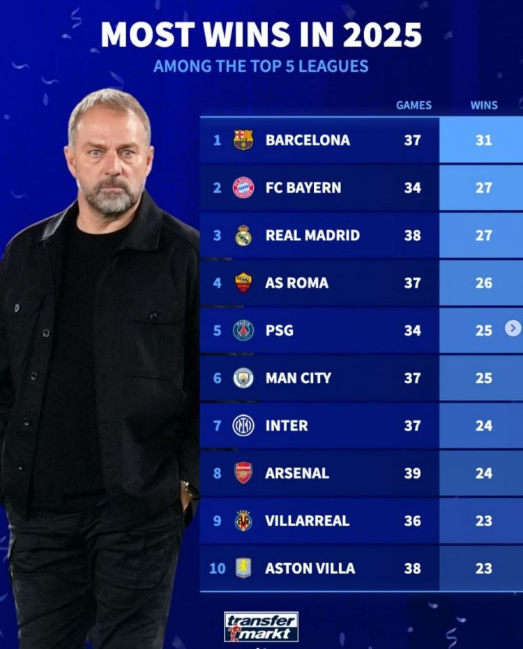 2025年五大联赛赢球场次榜：巴萨31胜居首，拜仁、皇马27胜