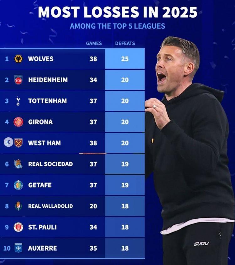 2025五大联赛负场榜：狼队25负最多，热刺、西汉姆20负并列倒二